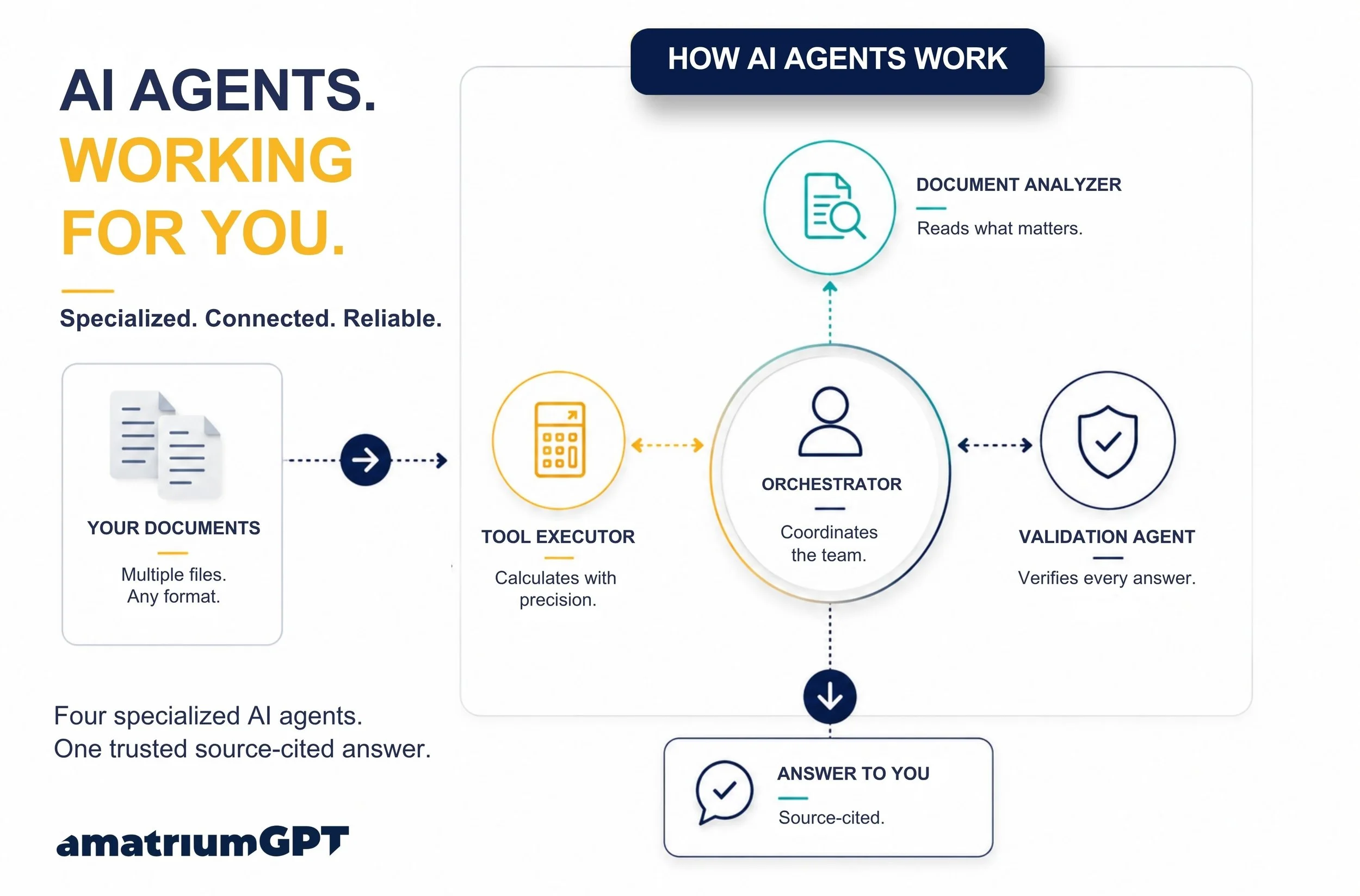 Meet the Agents Behind AmatriumGPT: The Team Working Behind the Scenes for You
