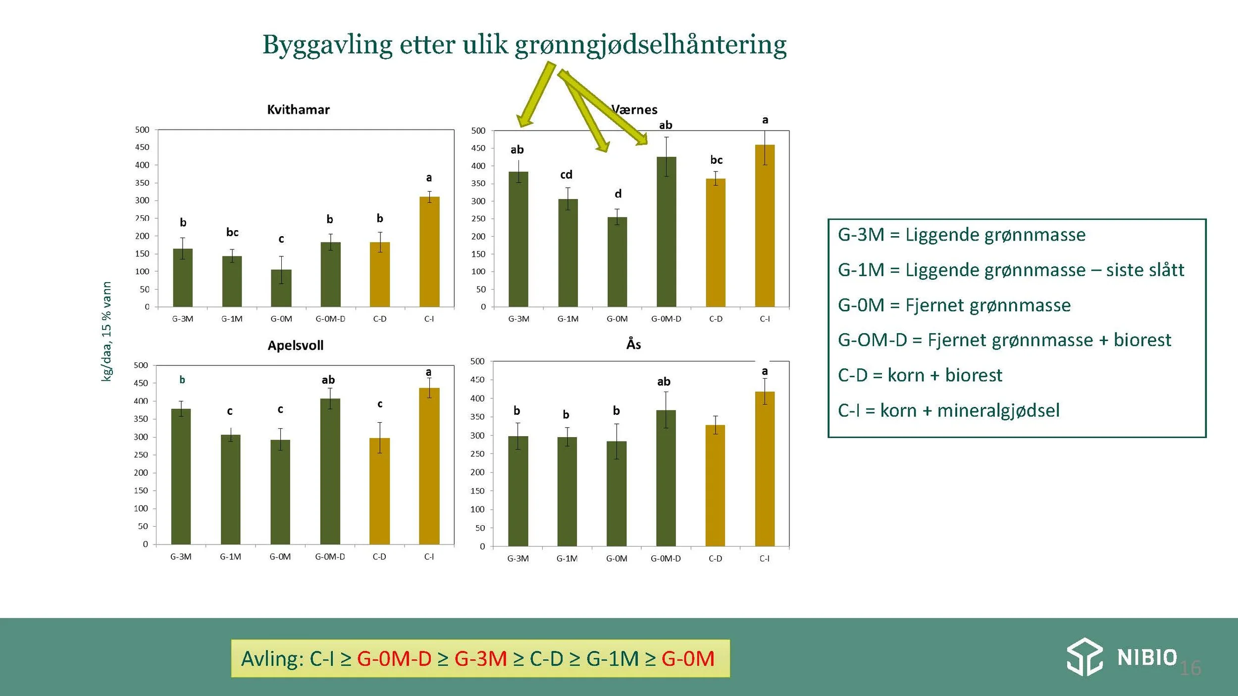 12 30 Åkerbruk Nitrogendynamikk Randi Berland_Side_16.jpg