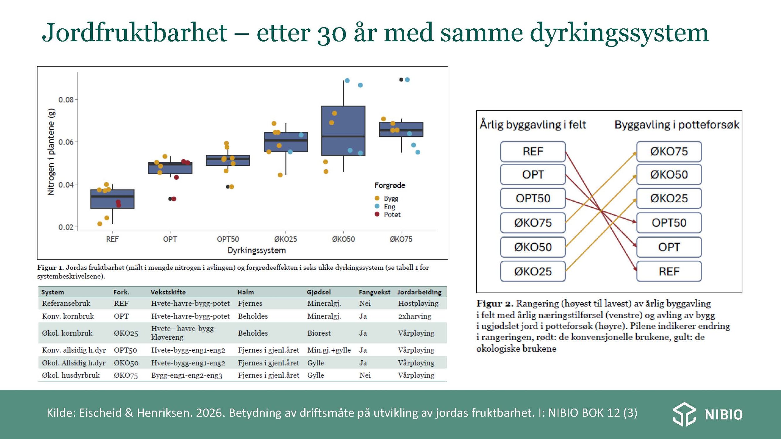12 30 Åkerbruk Nitrogendynamikk Randi Berland_Side_20.jpg