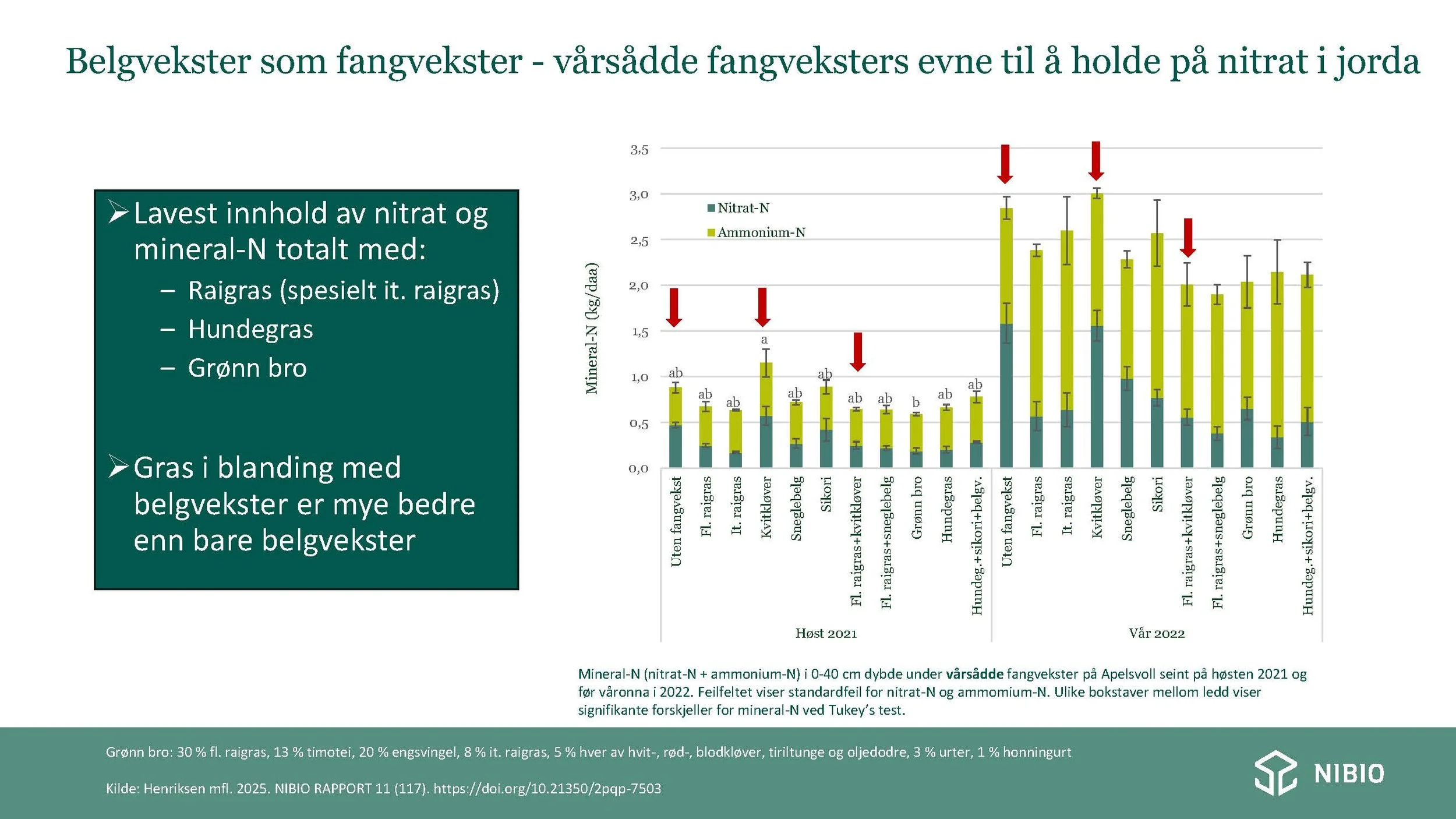 12 30 Åkerbruk Nitrogendynamikk Randi Berland_Side_09.jpg