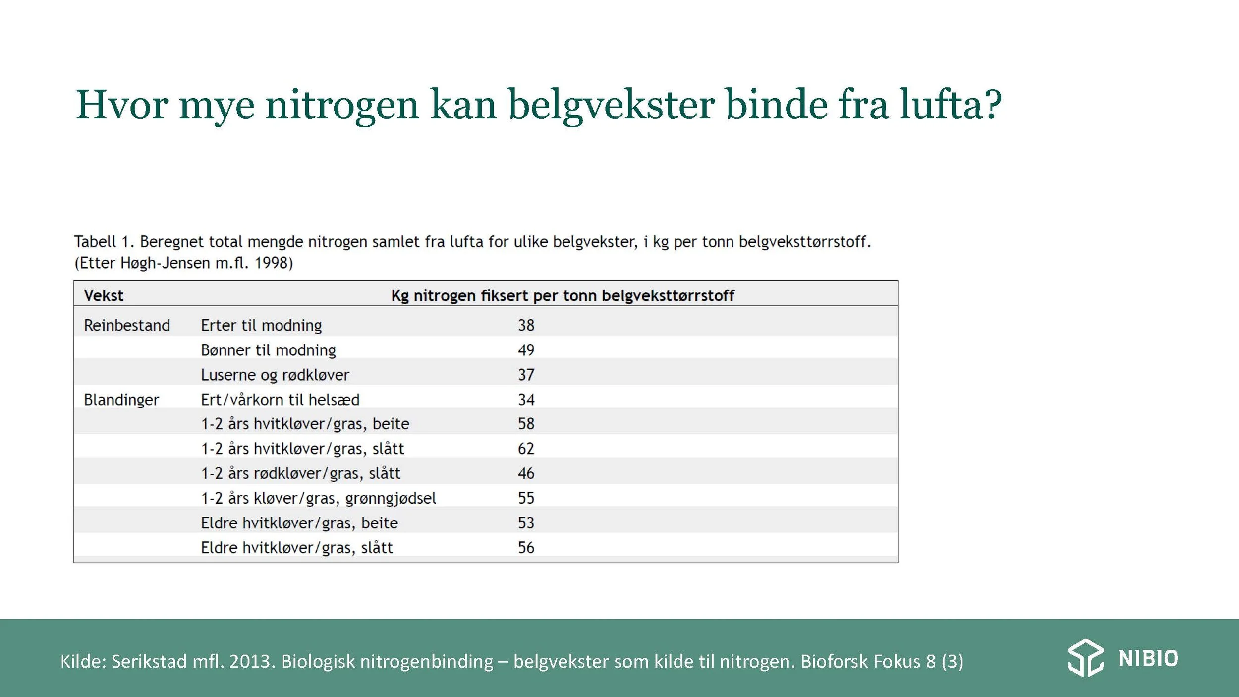 12 30 Åkerbruk Nitrogendynamikk Randi Berland_Side_05.jpg