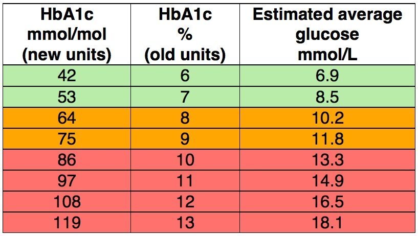 HbA1c charts 
