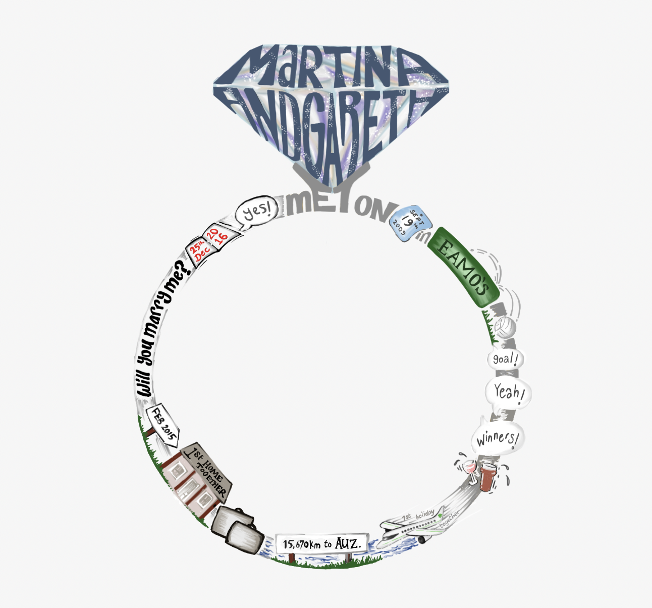 A creative illustration in the shape of an engagement ring.  The illustration depicts a timeline with milestones, travel, creating the ring itself, with the names of the couple taking the shape of the stone at the top of the ring.