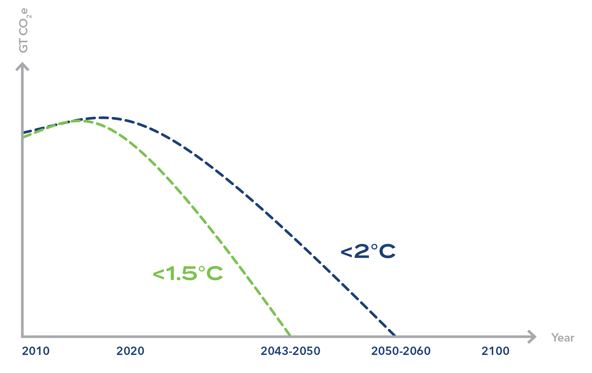 Greenhouse Gas Protocol (GHG Protocol)