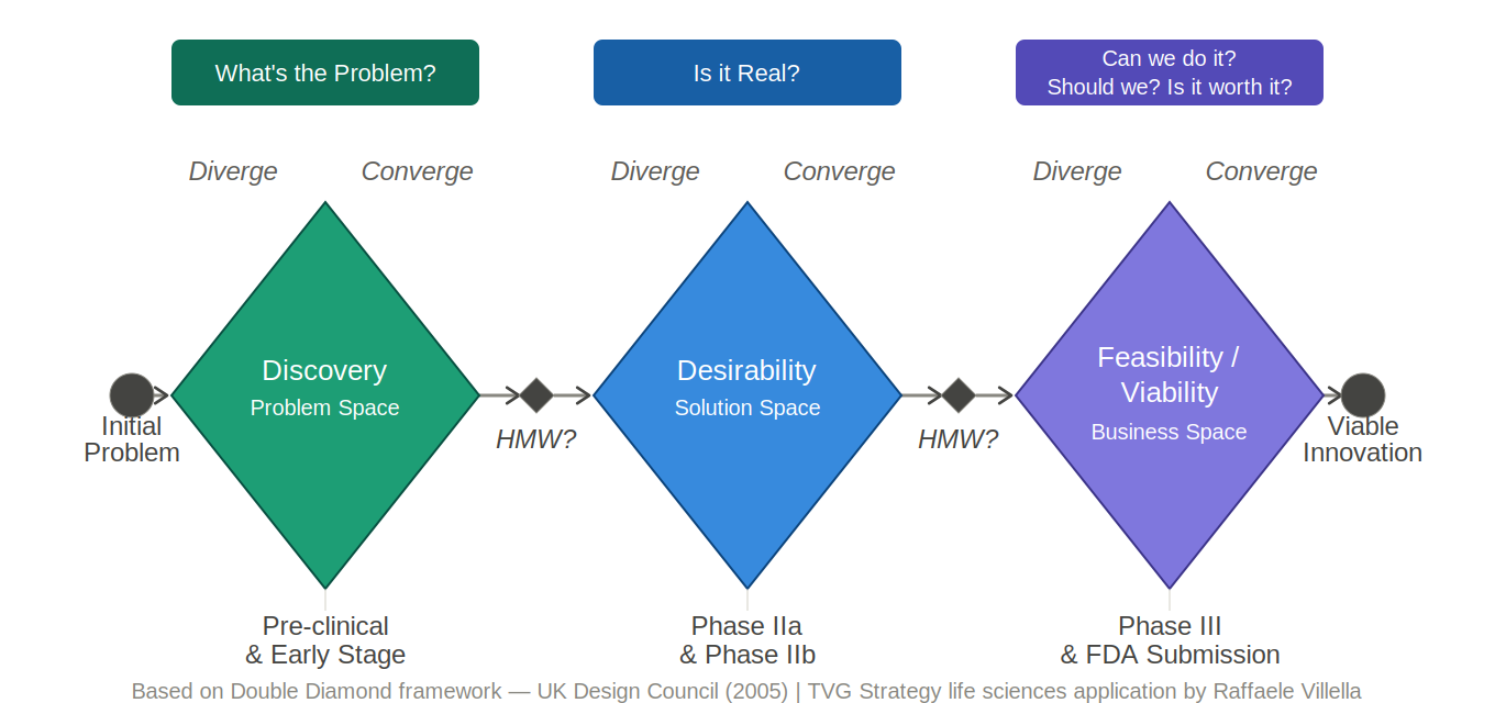 Double Diamond+ framework applied to life sciences commercialization — Discovery, Desirability, and Feasibility/Viability mapped across Pre-clinical through FDA Submission — TVG Strategy by Raffaele Villella