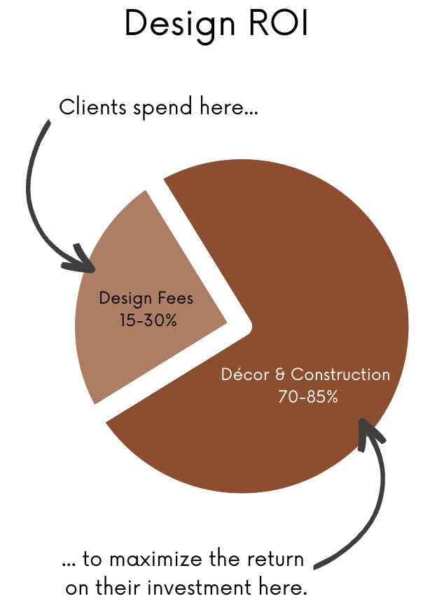 How much does an interior designer cost in Canada? — Yassein Interiors