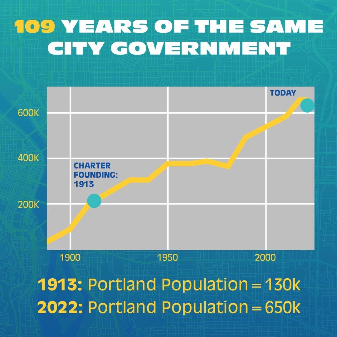 Portland&rsquo;s form of government hasn&rsquo;t changed since 1913 ‼️ when our population was 150,000 and today Portland City Council members serve over 650,000 Portlanders - considerable population growth without any growth in the number of our Cit