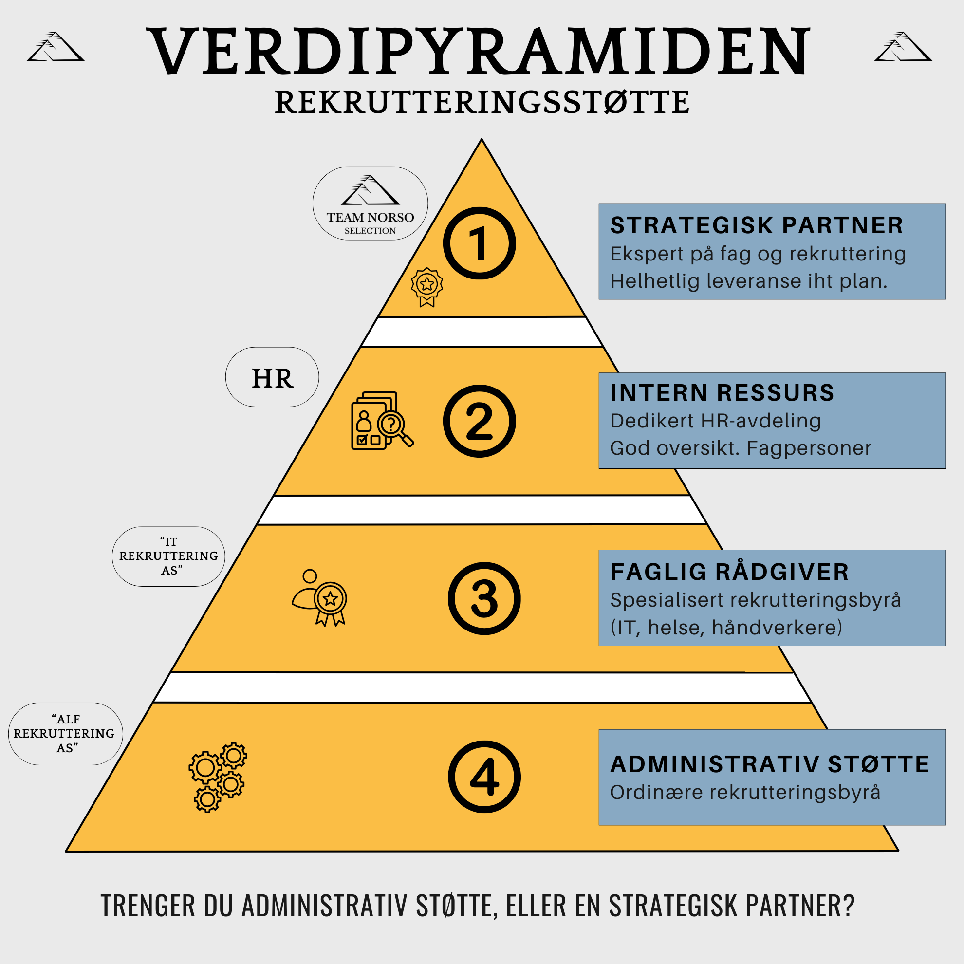 Informasjonsdiagram som viser rekrutteringsstøtte i form av en pyramide med fire nivåer. Toppnivået er strategisk partner, etterfulgt av intern ressurs, faglig rådgiver og administrativ støtte. Diagrammet bruker gule og blå farger, og inkluderer ikoner for hvert nivå.