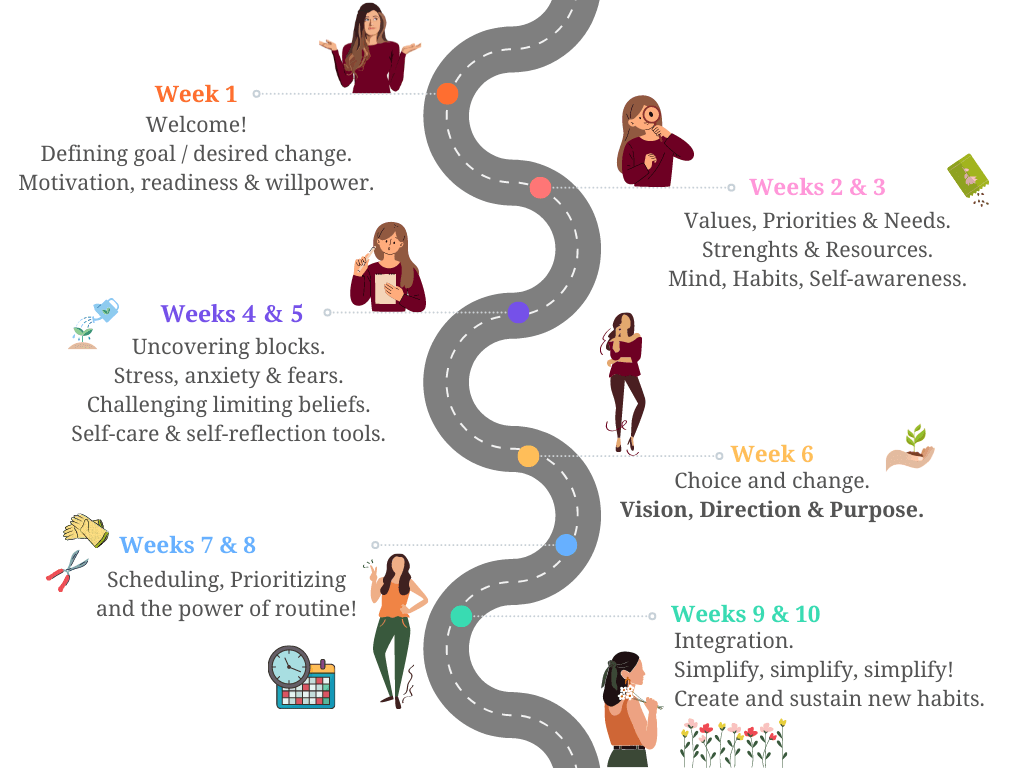 Clarity Signature 10 week Coaching package