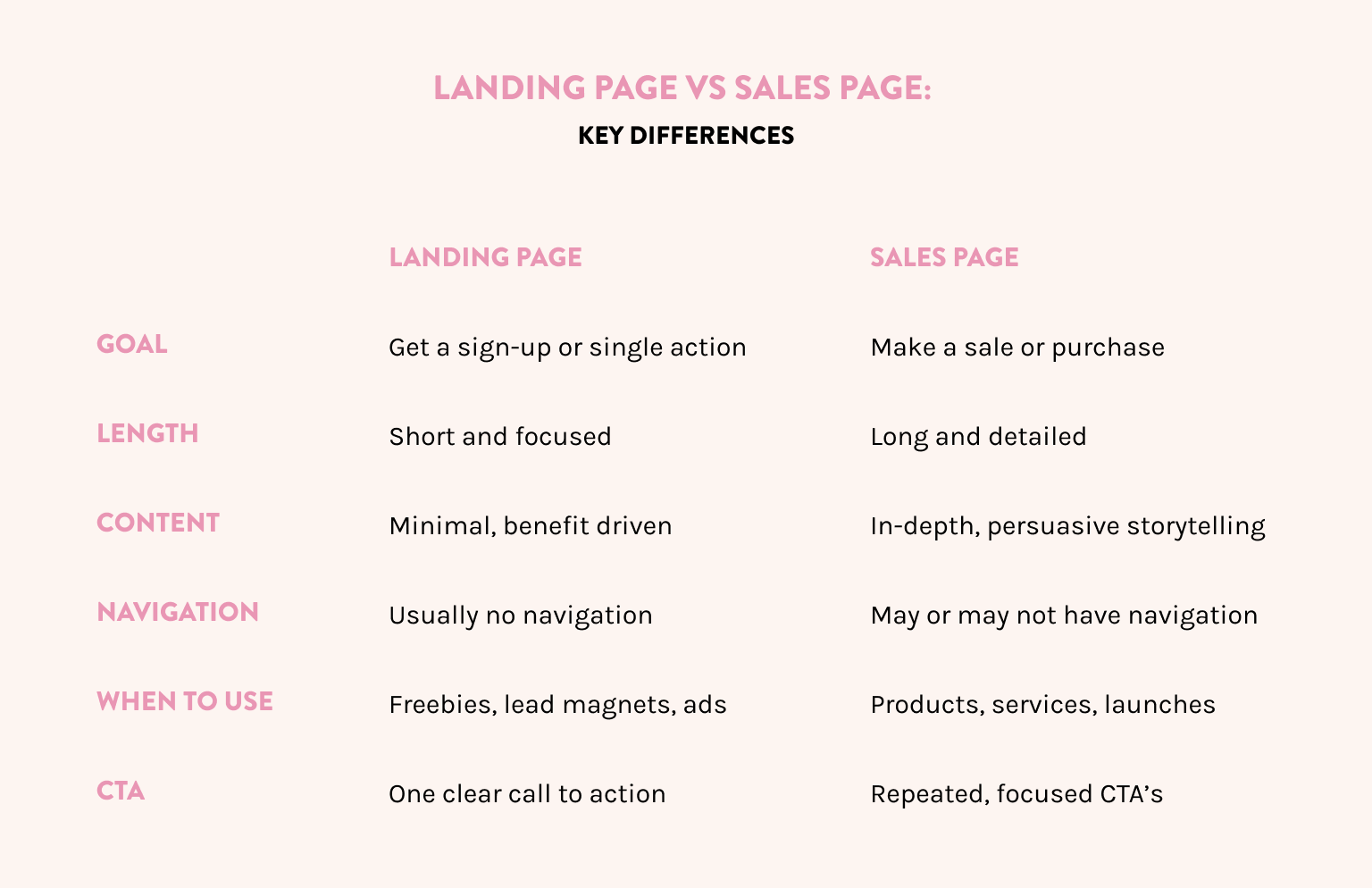 comparison chart of landing pages vs sales pages