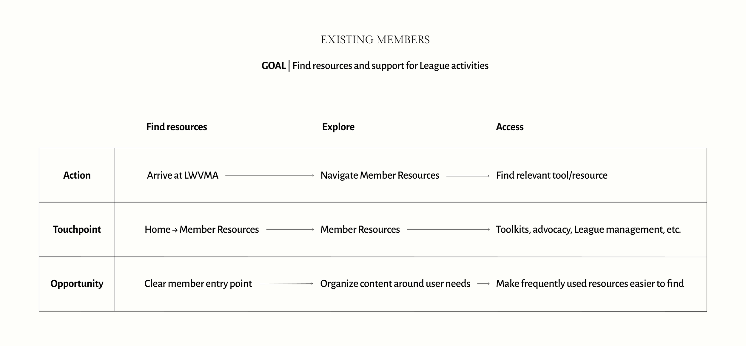 Existing members flow for LWVMA