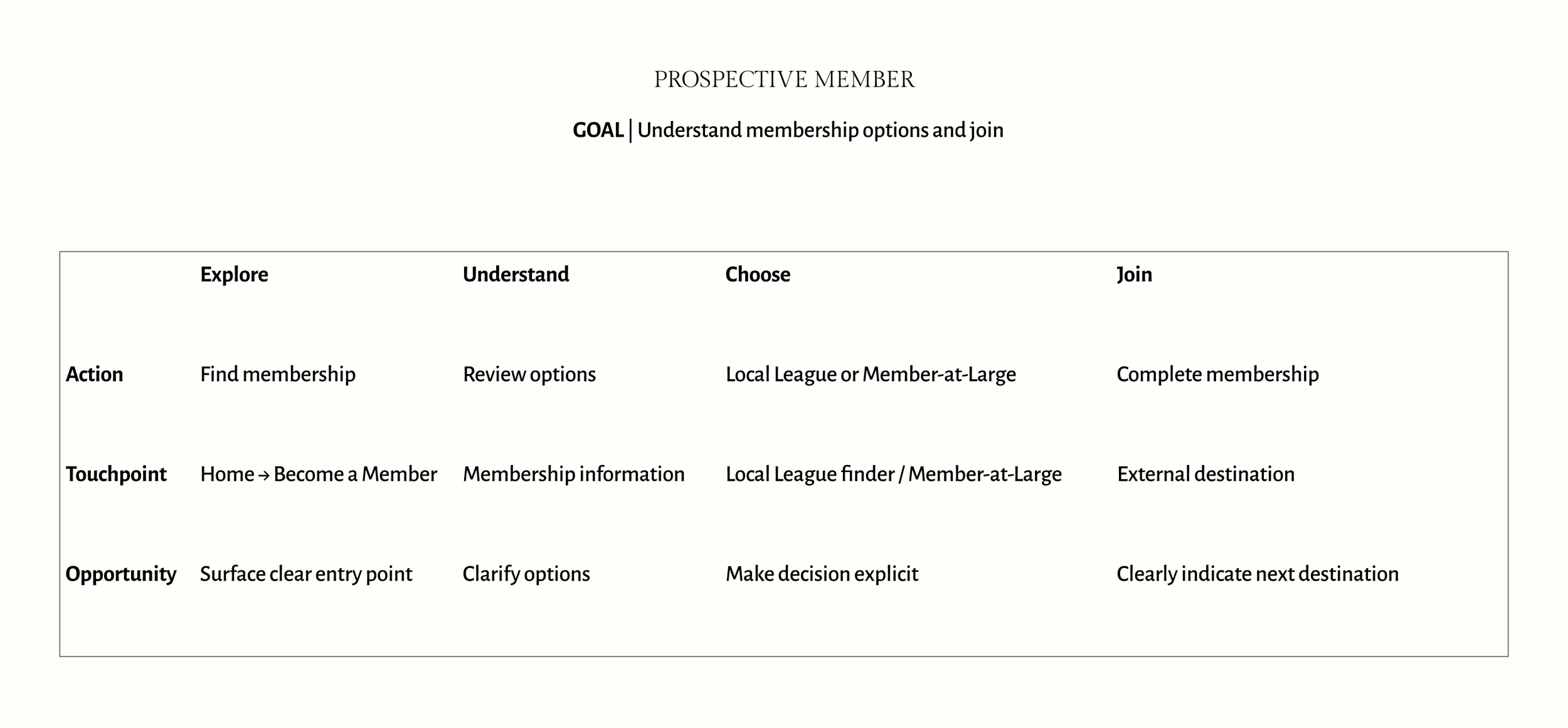 New member flow for LWVMA