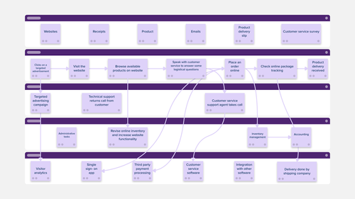 Service Blueprint | Template — Stormboard
