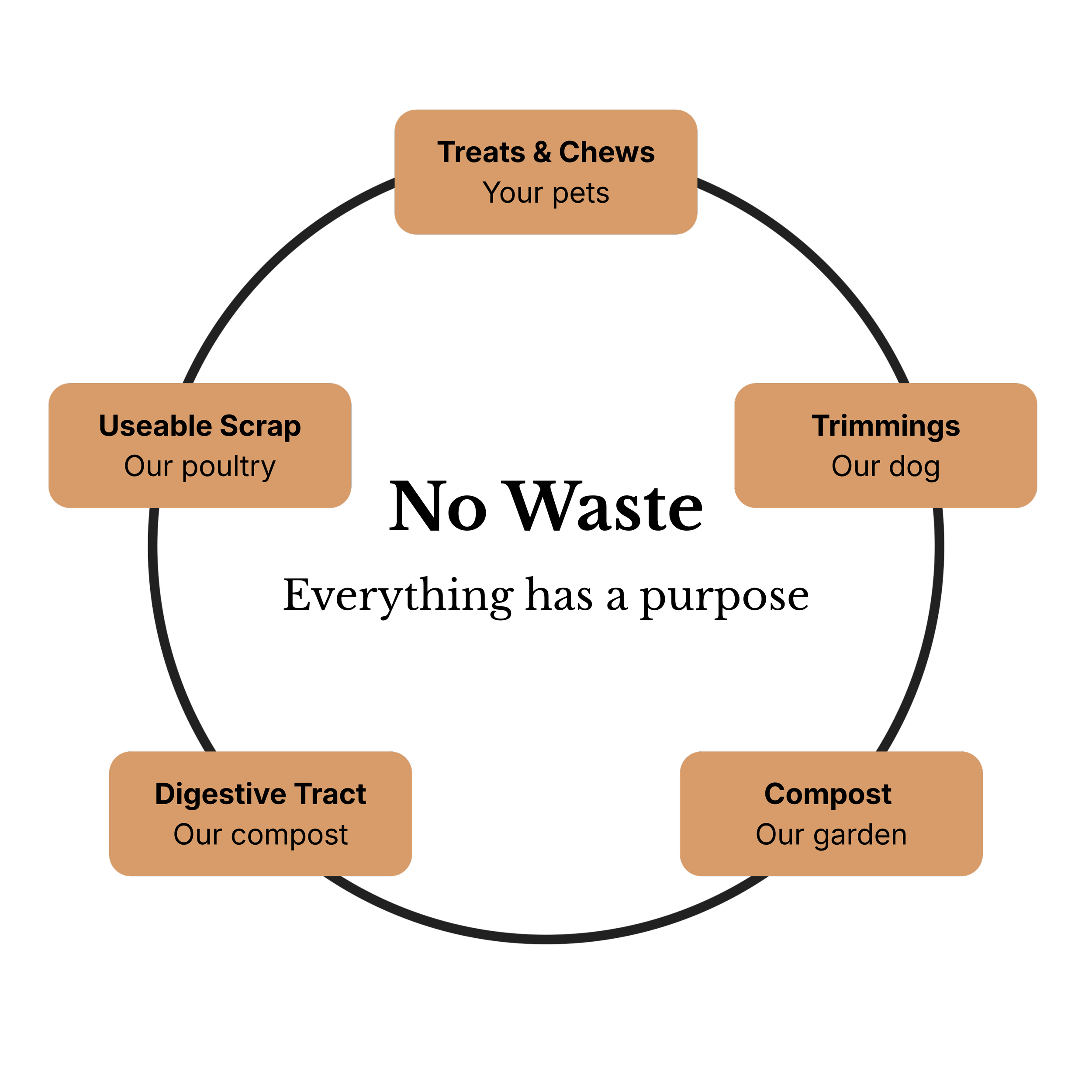 Every piece has a purpose at H&N Homestead, from dog treats and animal feed to compost for the garden