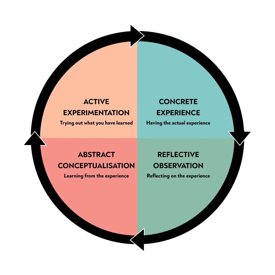 kolbs learning cycle. a circle with 4 quadrents, concrete Experience, Reflective Observation, Abstract Conceptualization, active experimentation.