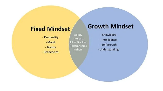 Venn Diagram between Fixed and Growth Mindset