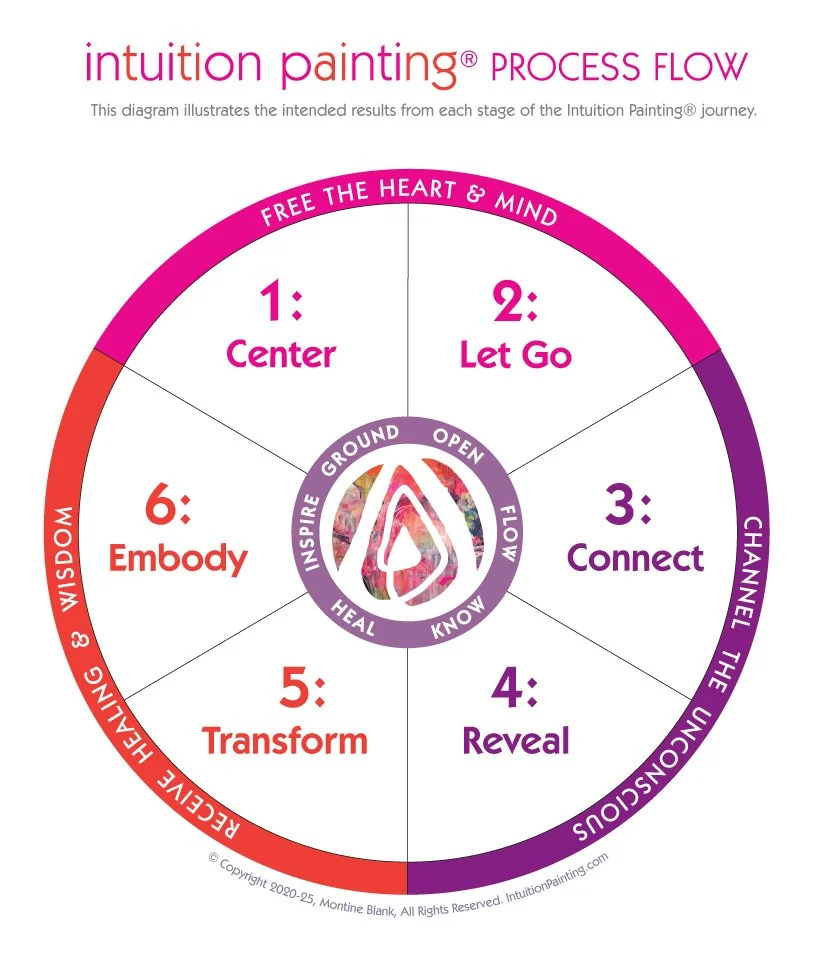 What Is Intuition Painting®? 