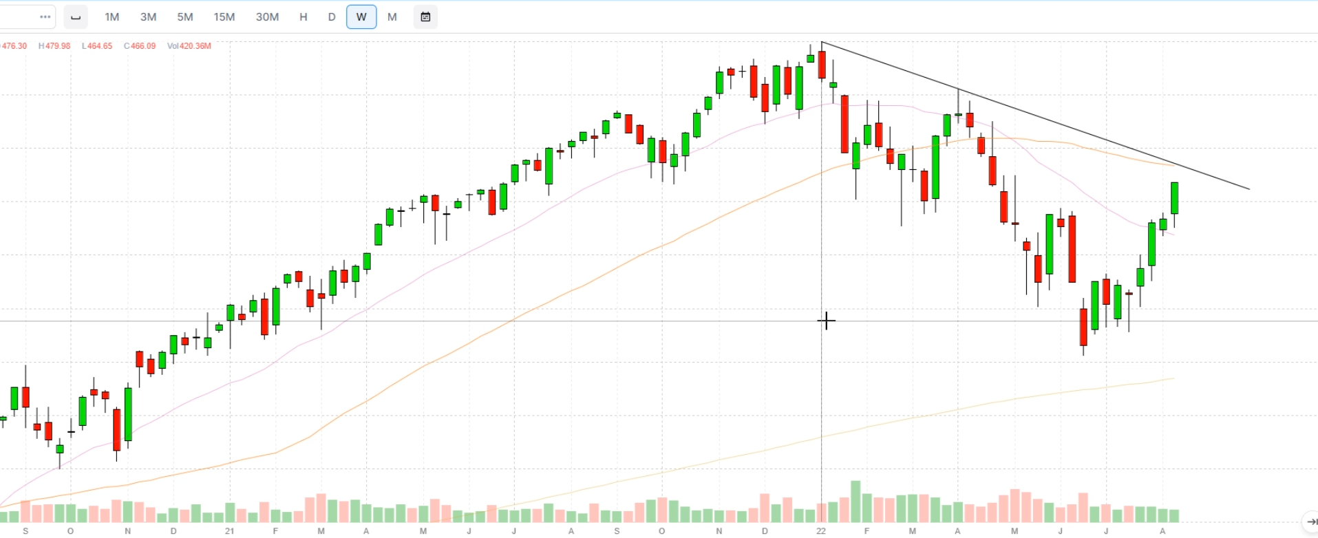 Is the Bear Market Rally Over?