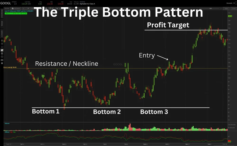 triple-bottom-pattern-a-bullish-reversal-chart-pattern-haikhuu-trading