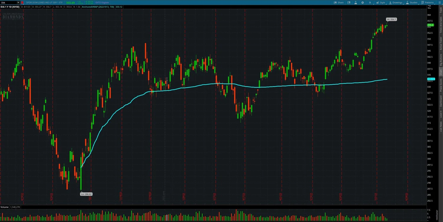 Thinkorswim Volume By Price Indicator – TSDG