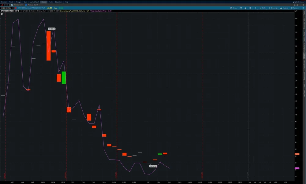 thinkorswim Options Trading | How to Trade Options on thinkorswim