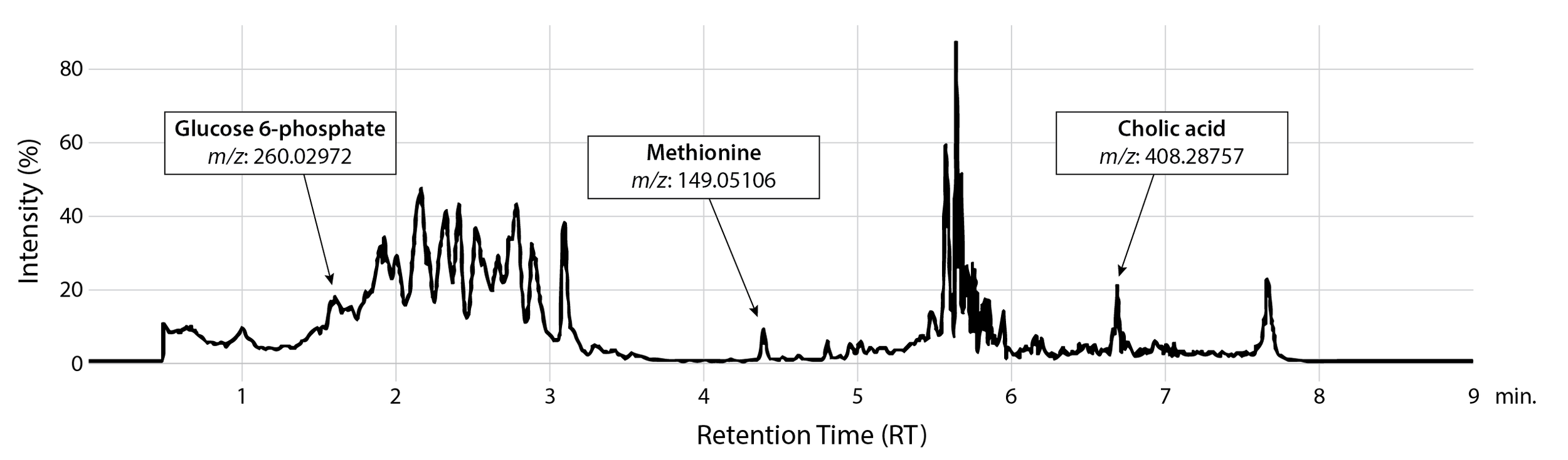 Metabolomics mass spectrum with highlighted peaks