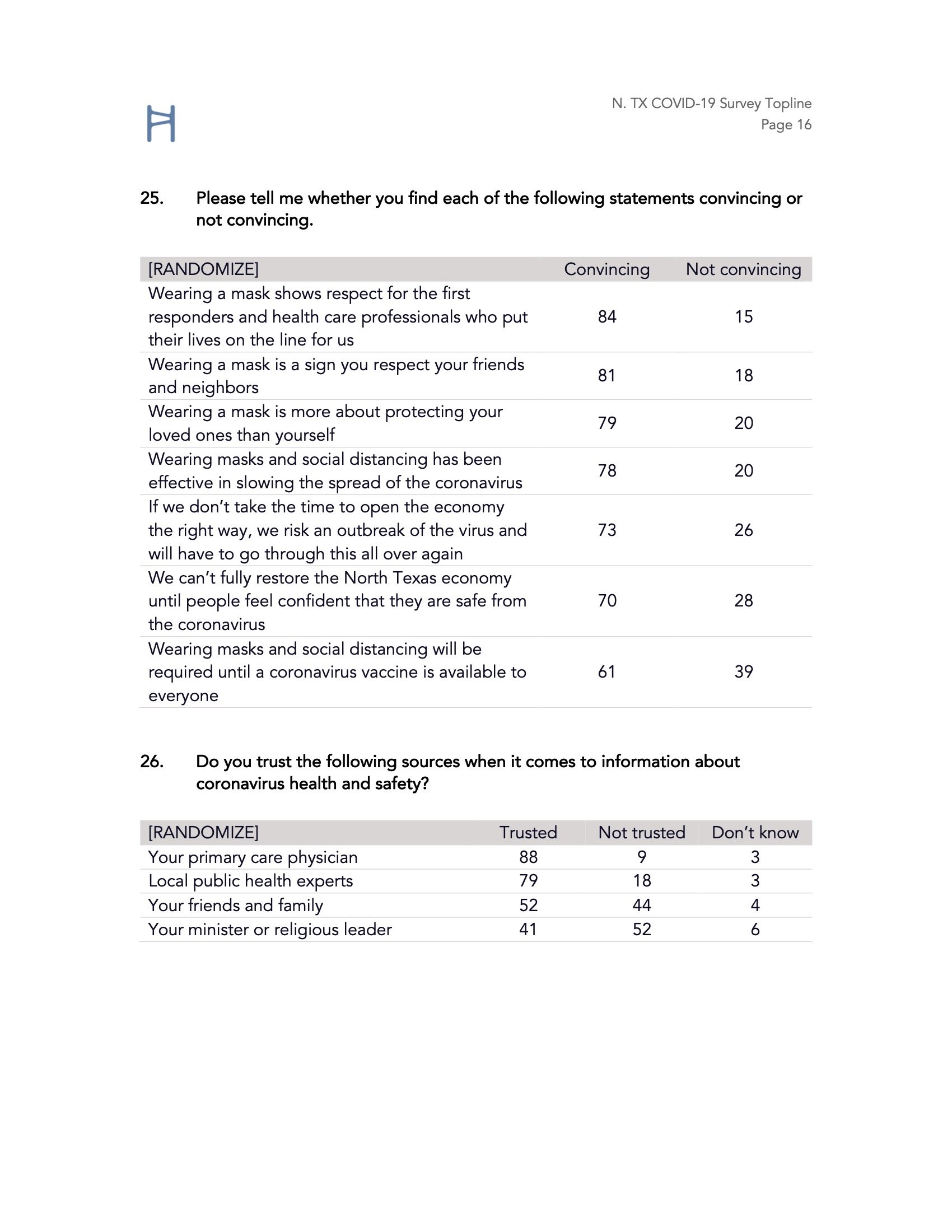 North Texas Survey Topline 06 22 20 16-16.jpeg