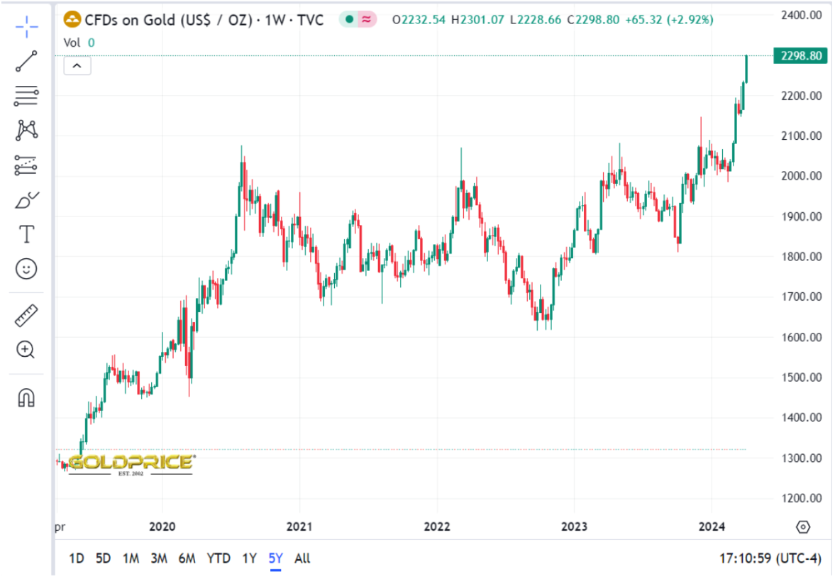 Gold at an all time high