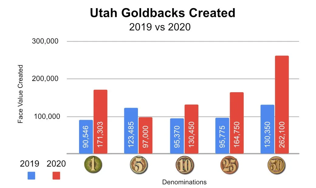 How Many Goldbacks were made in 2019 & 2020? — Goldback