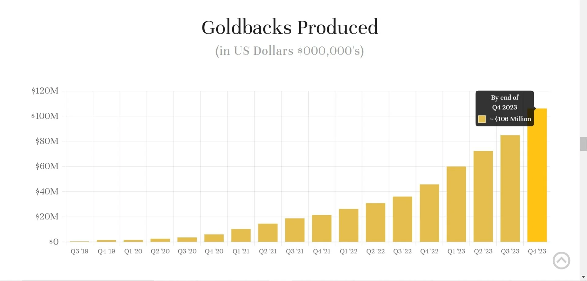 Over 100,000,000 worth of goldbacks have been made. — Goldback