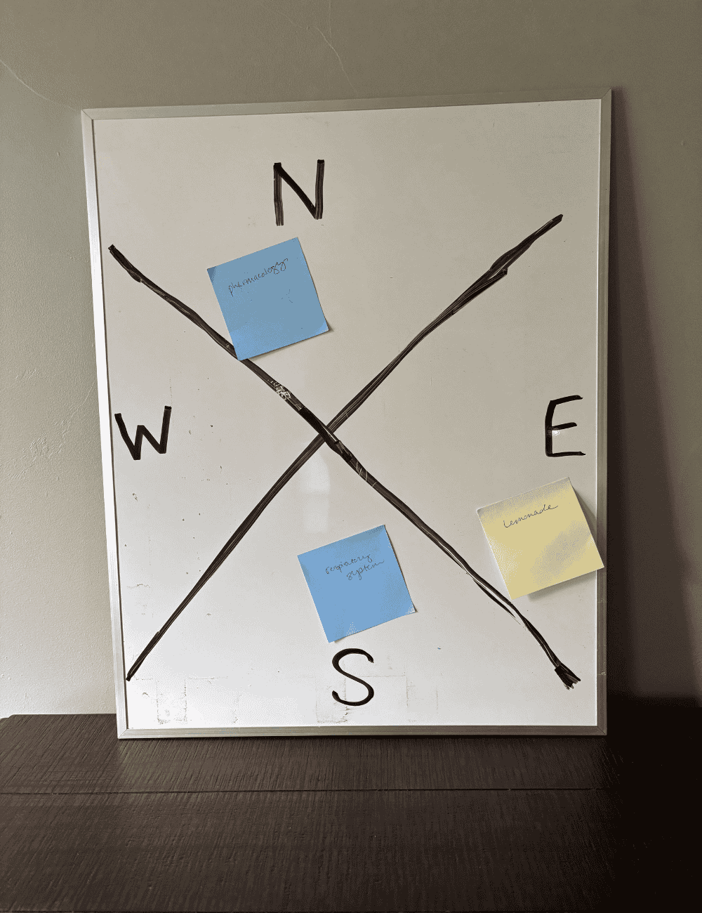 An image of a white board with a compass drawn and post it notes placed