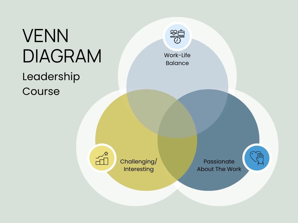 A Venn diagram example for a leadership course in nursing education
