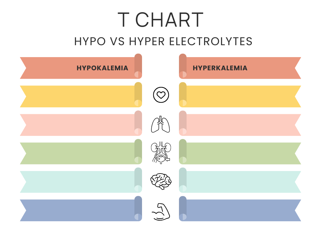 A T-Chart example for remembering electrolyte imbalances