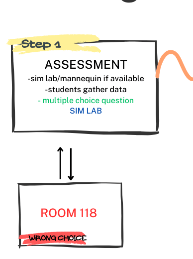 The first step in creating a moving case study as a nurse educator teaching strategy