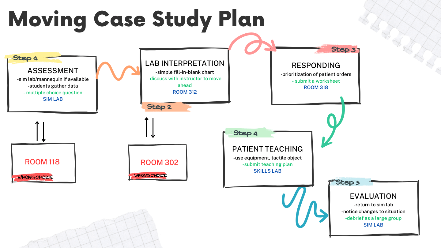 A complete map of a moving case study