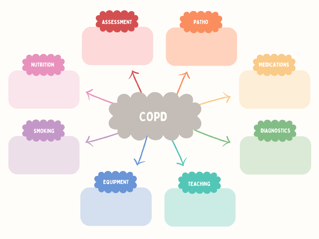 A concept map for COPD