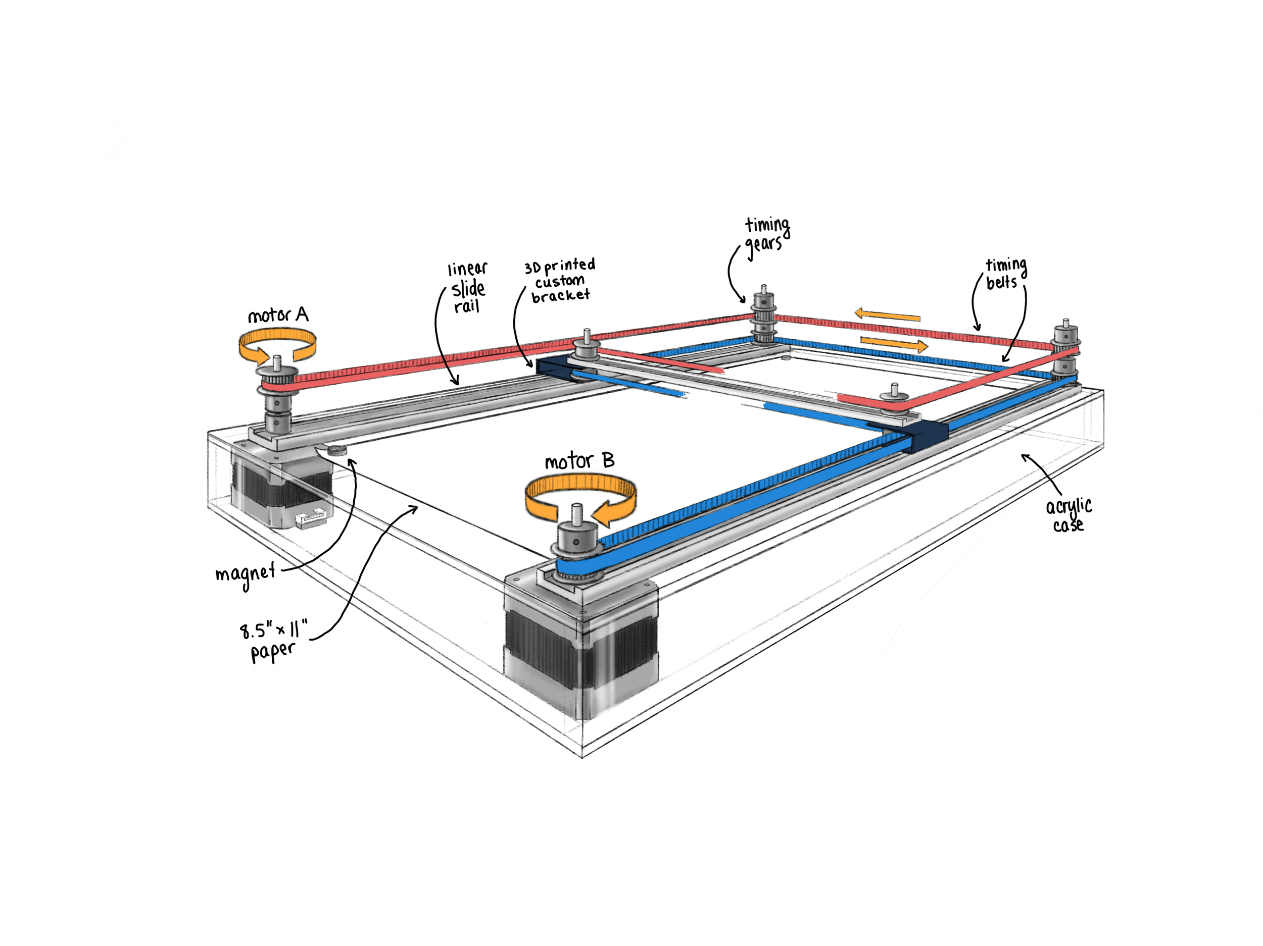 Diagram of a mechanical system with labeled parts, including motors A and B, timing belts, timing gears, linear slide rail, 3D-printed custom bracket, magnet, and acrylic case for 8.5" x 11" paper.