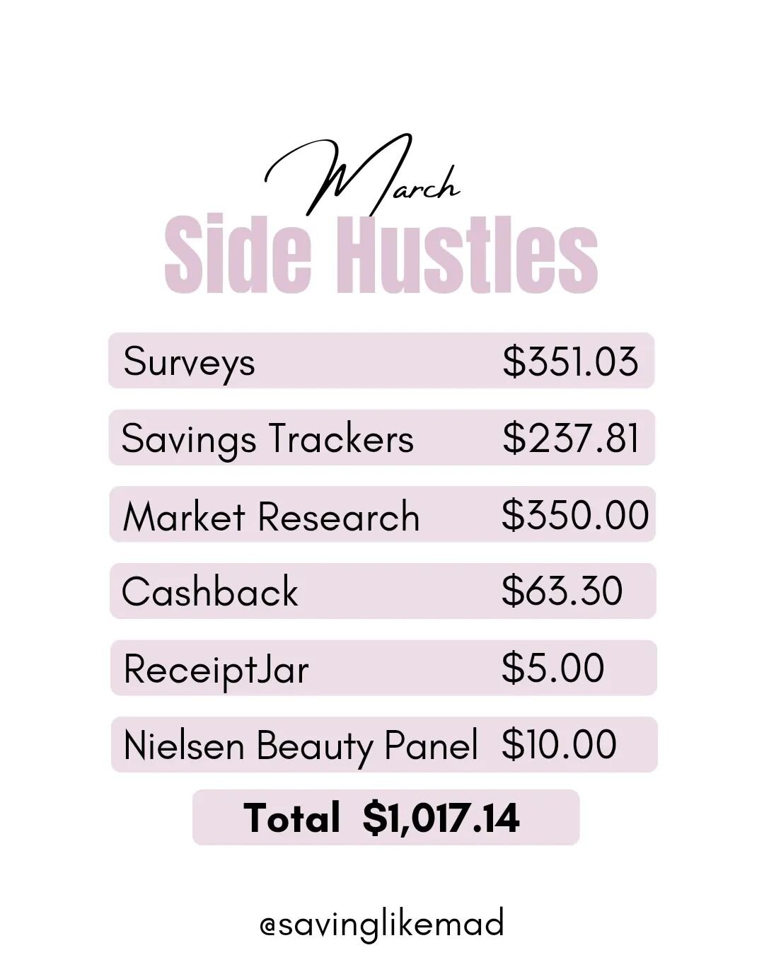 🌸 March Side Hustle Income 🌸 

Another month done and dusted and I'm super happy that I was able to earn an extra $1,017.14 from my side hustles.

My favourite survey sites this month were AttaPoll, Octopus Group, PureProfile, Swagbucks and PurpleP