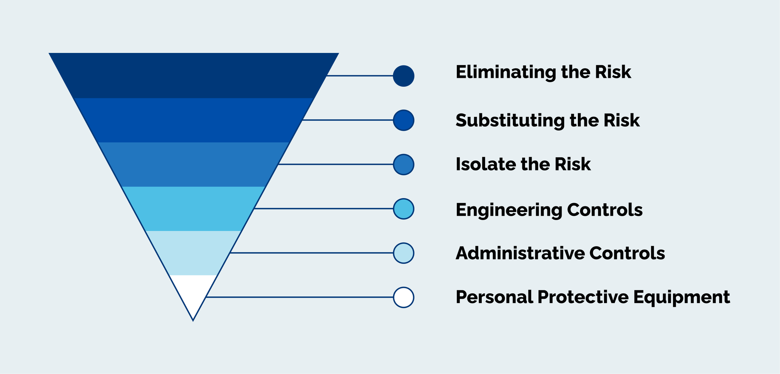 Understanding the Hierarchy of Controls in Workplace Safety