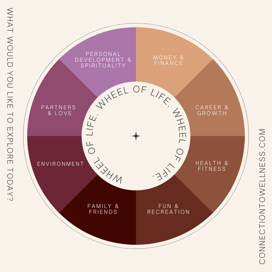 The Wellness Wheel is a useful tool in holistic health and wellness coaching