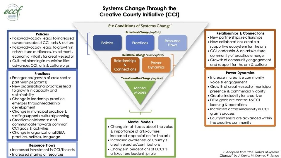 System Change Implementation Moving the Needle on Systems Change in Arts Philanthropy — The Reader
