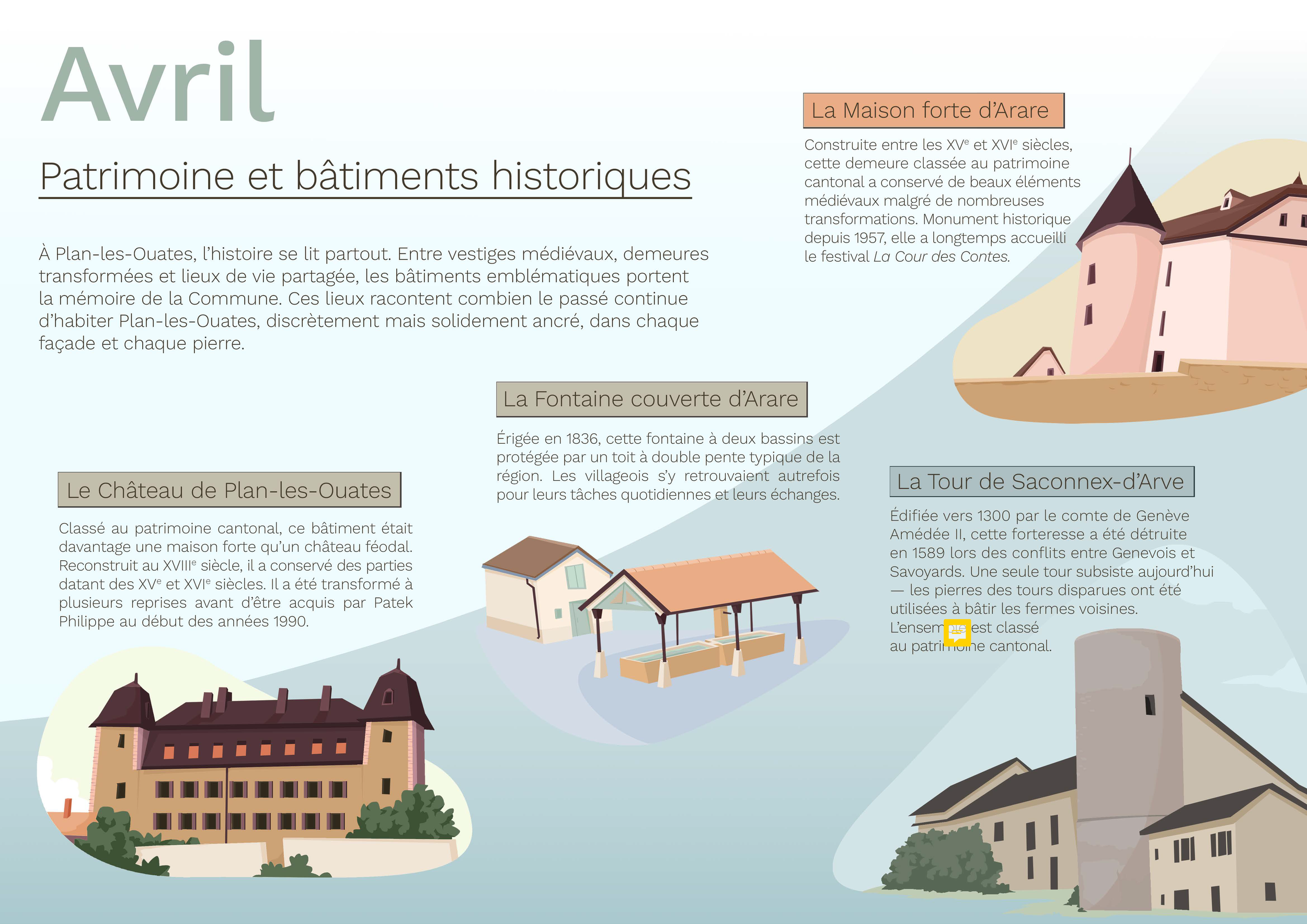 Infographie présentant des sites historiques de Plan-les-Ouates, incluant la Château de Plan-les-Ouates, la Fontaine couverte d'Arare, La Tour de Saconnex-d'Arve, La Maison forte d'Arare, avec descriptions en français.