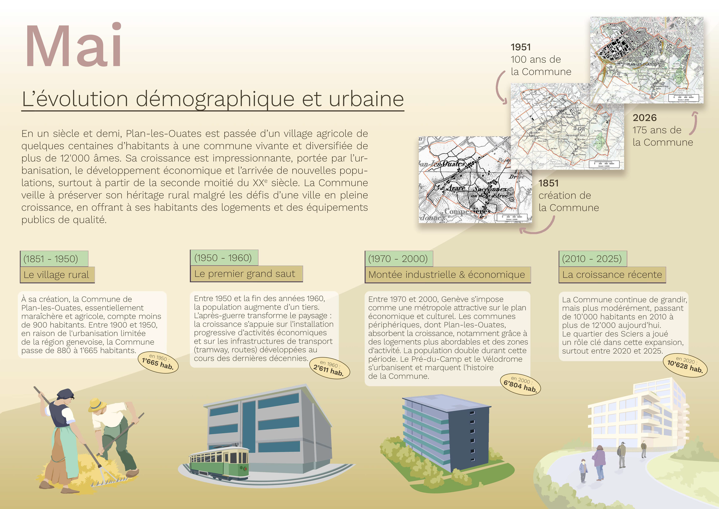 Infographie présentant l'évolution démographique et urbaine de Plan-les-Ouates, avec des cartes illustrant la création de la commune en 1851, son développement en 1951, sa croissance entre 1950 et 1960, une période d'industrialisation entre 1970 et 2