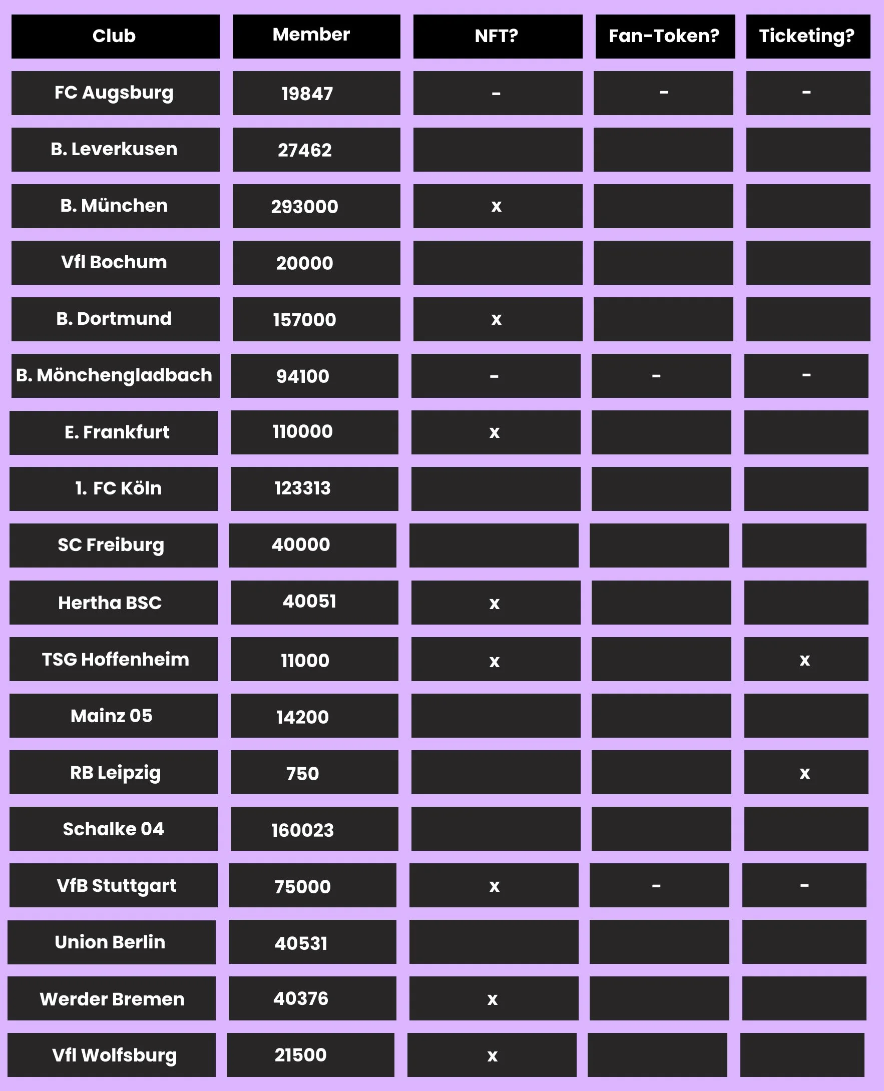 Bundesliga Blockchain
