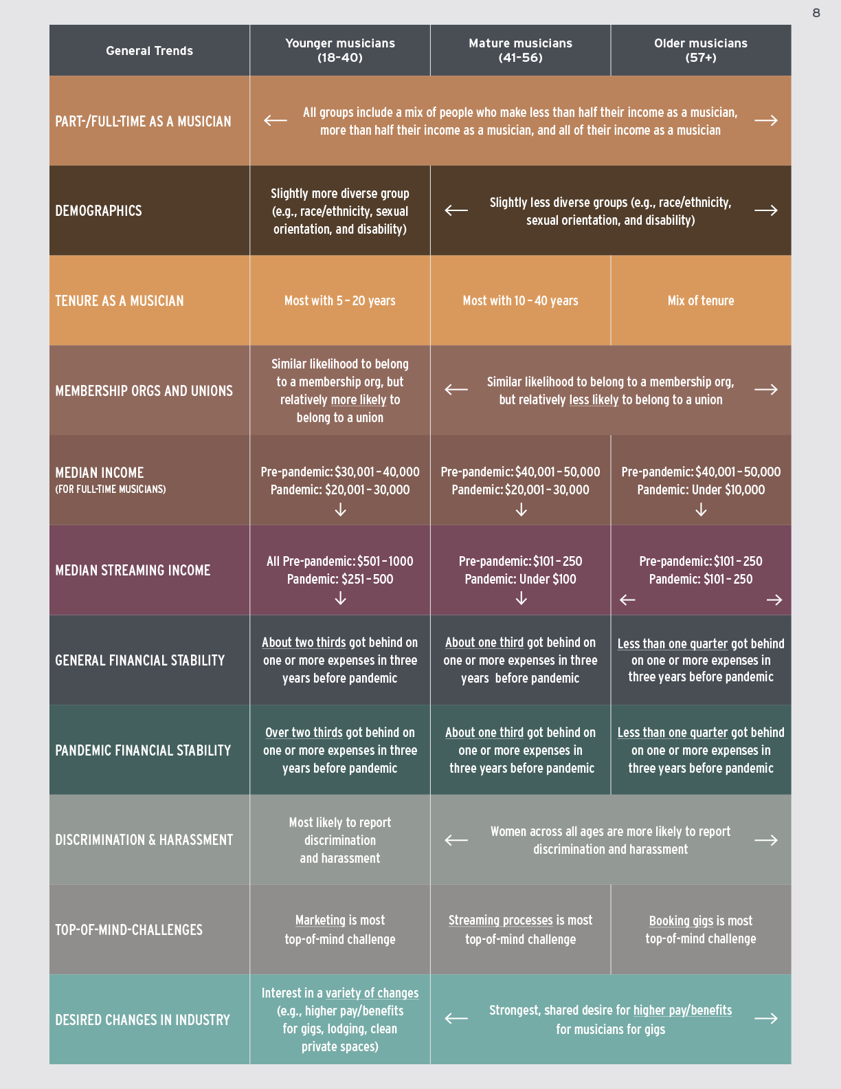 8-UPDATE Turn Up the Mic report - Findings from a 2021 national survey of roots musicians - Whippoorwill Arts and Slover Linett-8.png