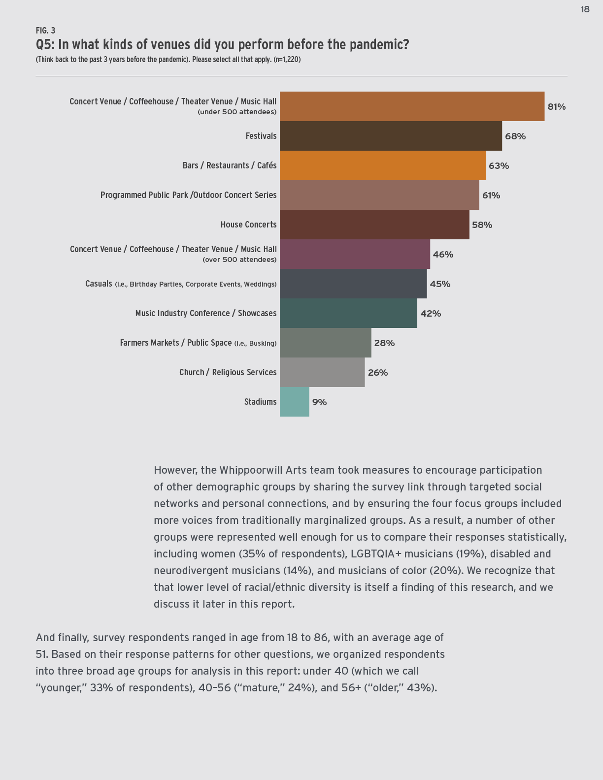 18-UPDATE Turn Up the Mic report - Findings from a 2021 national survey of roots musicians - Whippoorwill Arts and Slover Linett-18.png