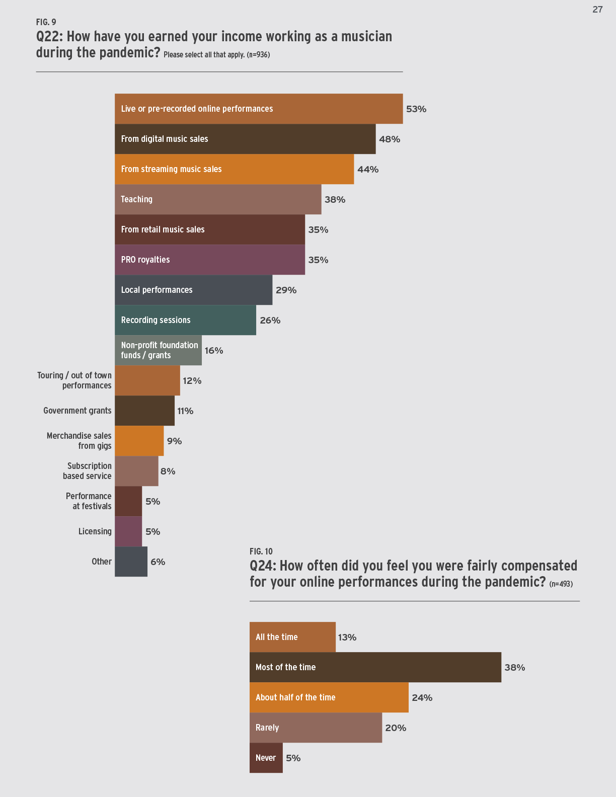 27-UPDATE Turn Up the Mic report - Findings from a 2021 national survey of roots musicians - Whippoorwill Arts and Slover Linett-27.png