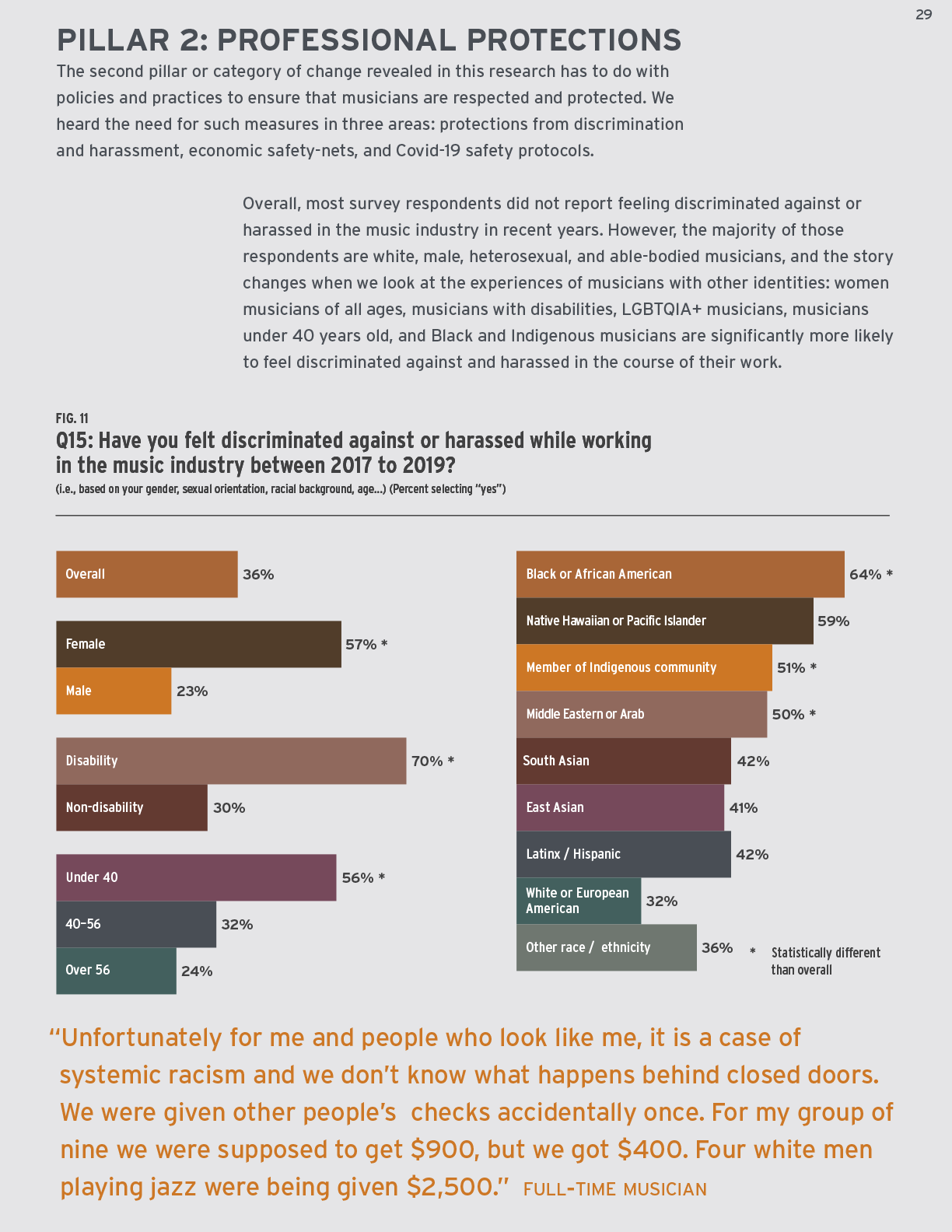 29-UPDATE Turn Up the Mic report - Findings from a 2021 national survey of roots musicians - Whippoorwill Arts and Slover Linett-29.png