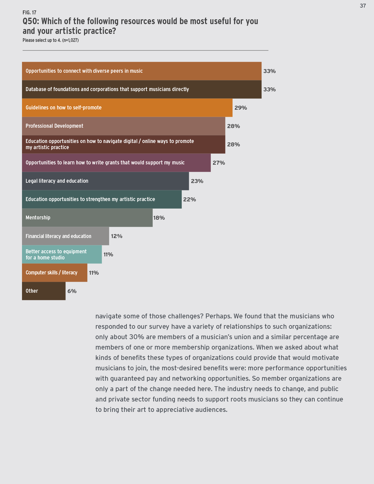 37-UPDATE Turn Up the Mic report - Findings from a 2021 national survey of roots musicians - Whippoorwill Arts and Slover Linett-37.png