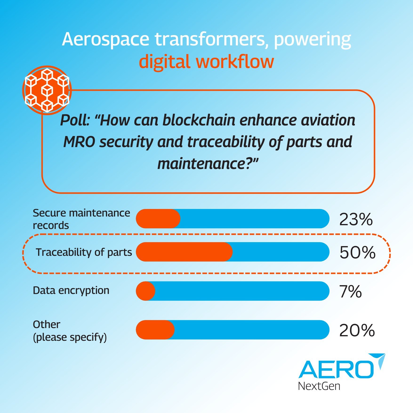 THE RESULTS ARE IN | Blockchain's Impact on Aviation MRO 📊🔗

Thank you to everyone who participated in our latest poll on how blockchain technology can enhance aviation MRO security and traceability. The votes are counted, and the results are clear